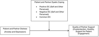 The Association Between Cardiac Illness-Related Distress and Partner Support: The Moderating Role of Dyadic Coping